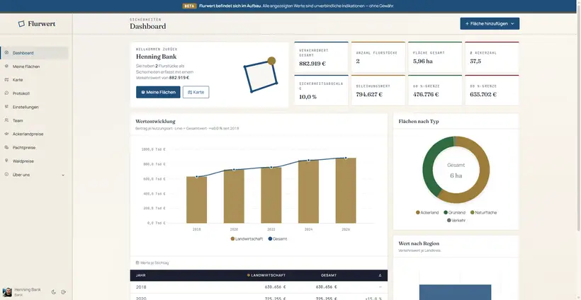 Flurwert Cockpit – Banken-Dashboard